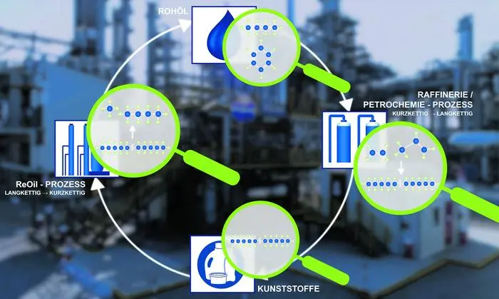 Das Prinzip Pyrolyse: Da Kunststoffe auch aus Erdöl bestehen, wird im Rahmen dieses Verfahrens die chemische Zusammensetzung wieder in ihren Ursprungszustand versetzt. Man verändert also die Molekülketten, um wieder zum Ausgangsstoff zu gelangen: Rohöl