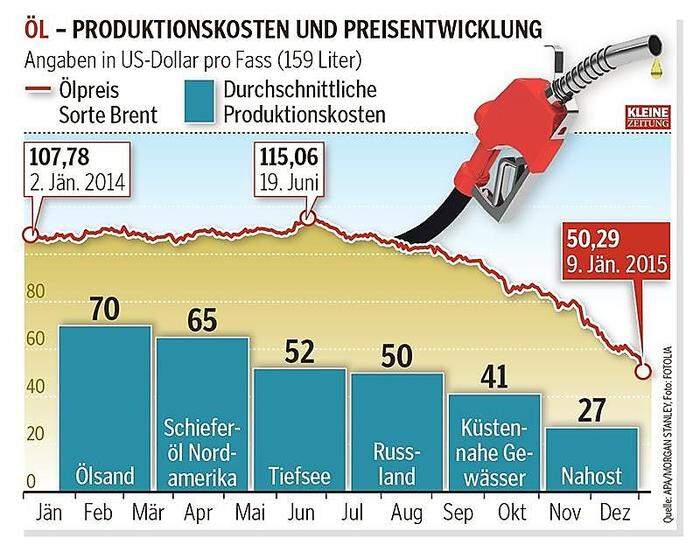 Grafik: Erdölpreis sinkt rasant