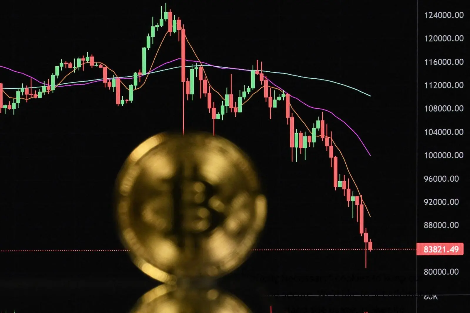 Abermals unter Druck: Bitcoin-Kurs sackt zum Wochenbeginn deutlich ab