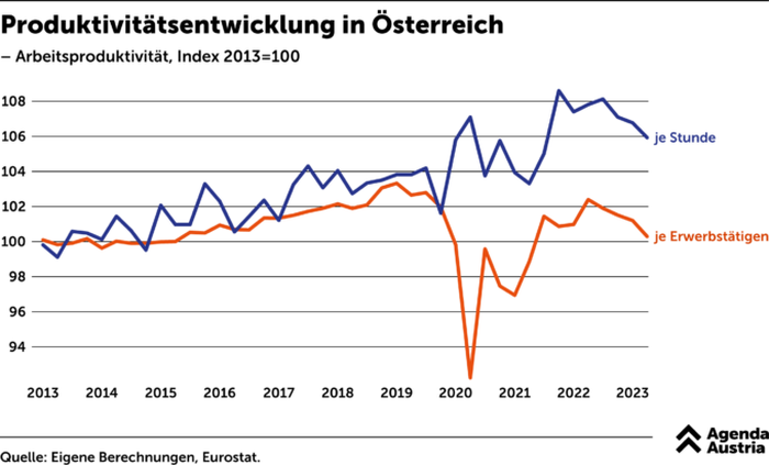 Produktivitätsentwicklung in Österreich