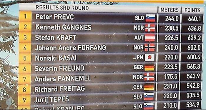 Der Stand nach dem dritten Durchgang ist auch der Endstand