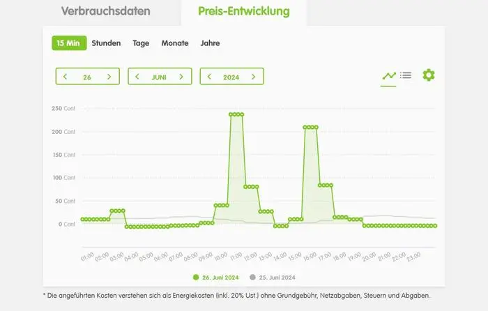 Die technische Panne an der Strombörse am Dienstag sorgte dann am Mittwoch für gewaltige Preisausschläge