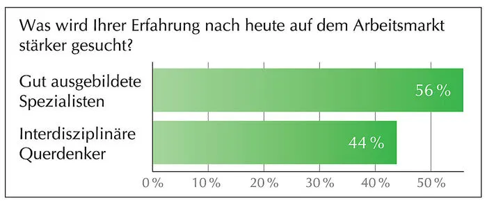 Eifrig diskutiert wurden das Thema „Fachidiot oder Wunderwuzzi?“ auch online: Das WIFI Steiermark lud zur Umfrage ein und die gut ausgebildeten Spezialisten haben auch nach Meinung der WIFI-Online-Community auf dem Arbeitsmarkt derzeit leicht die Nase vorne.