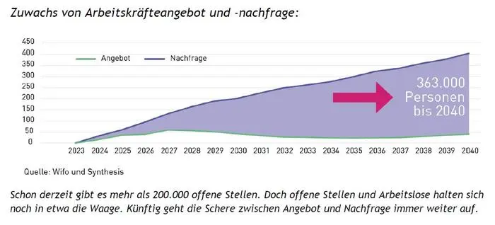 Die Wirtschaftskammer warnt vor fehlendem Personal