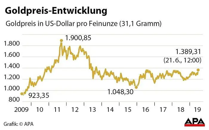 Goldpreis-Entwicklung