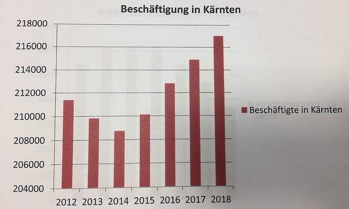 Die Zahl der Beschäftigten steigt in Kärnten seit 2014 wieder