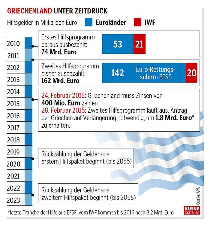 Grafik: Griechenland unter Zeitdruck
