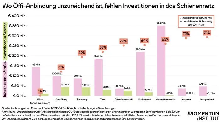 Laut Analyse des Momentum-Instituts wird deutlich mehr in den Ausbau von Straßen als in jenen des Schienennetzes investiert