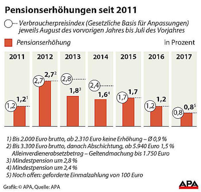 Pensionserhöhungen seit 2011