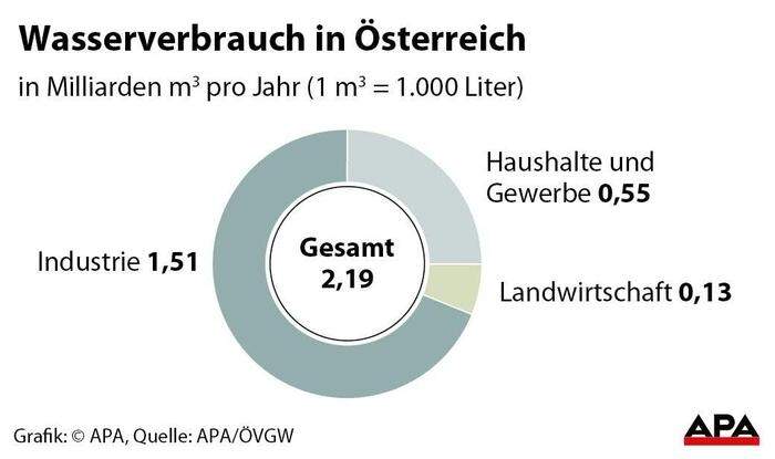 Wasserverbrauch in Österreich