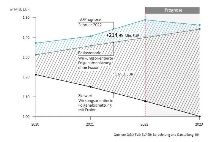 Die Reform sparte nicht eine Milliarde Euro ein, sondern verursachte Mehrkosten von rund 215 Millionen Euro