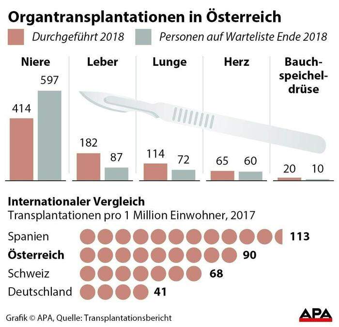 Organtransplantationen in Österreich 