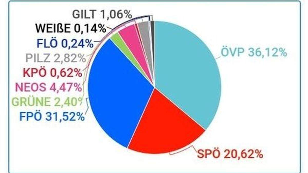 So hat der Bezirk Weiz 2017 gewählt