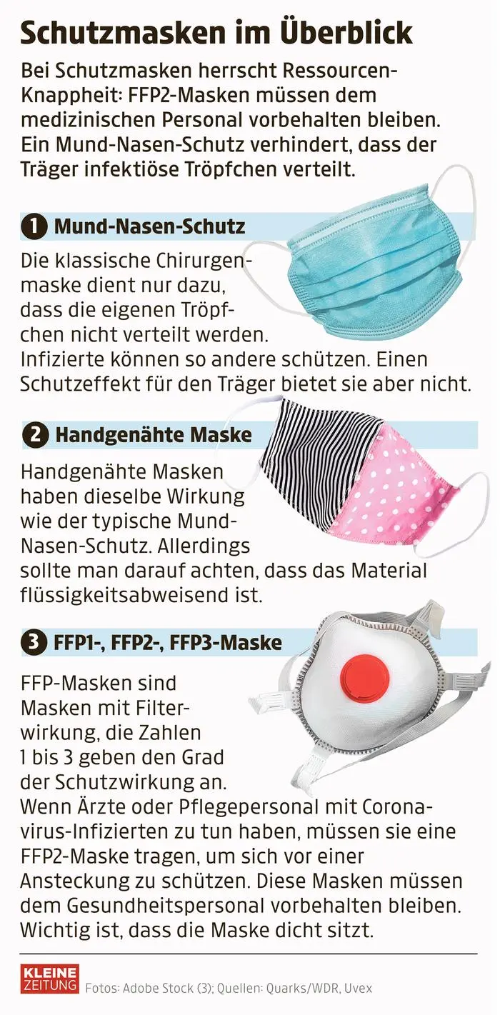 Überblick der Schutzmasken