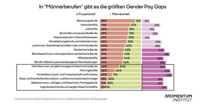 Gender-Pay-Gap in „Männerberufen“  | Das „Momentum“-Institut hat Branchen und Gehalt analysiert 