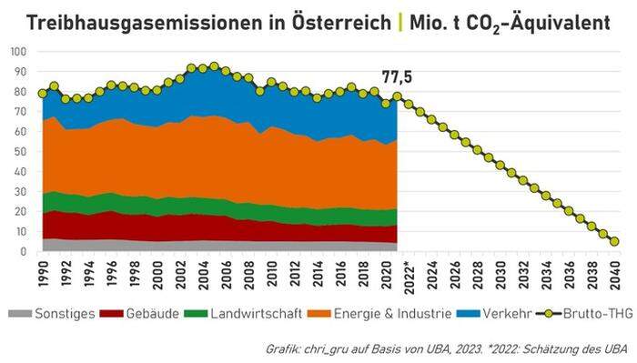 Österreichweit lag der Treibhausgasausstoß 2021 um knapp 57 Prozent beziehungsweise um satte 7,8 Millionen Tonnen oberhalb des Wertes von 1990. 