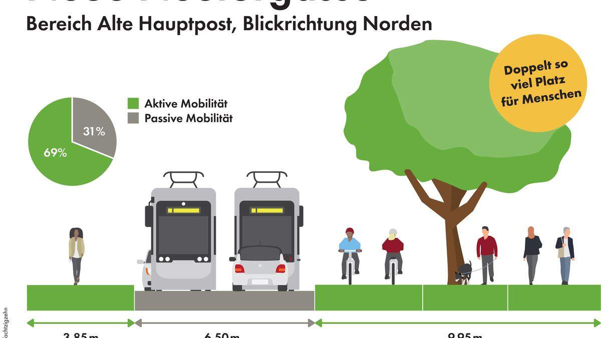 Der öffentliche Raum in der Neutorgasse wird neu verteilt