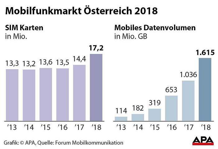 Mobilfunkmarkt Österreich 2018