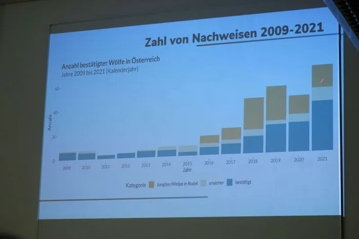 Mit seiner Präsentation veranschaulichte er die Entwicklung der Wölfe in Österreich