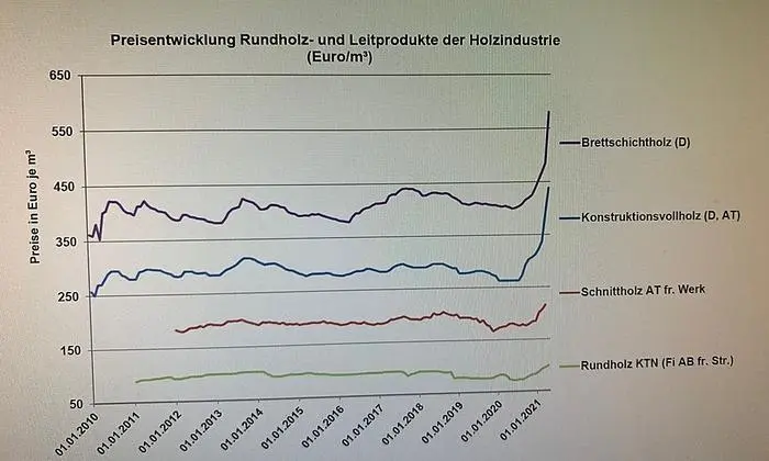 Preisentwicklung bei Holz
