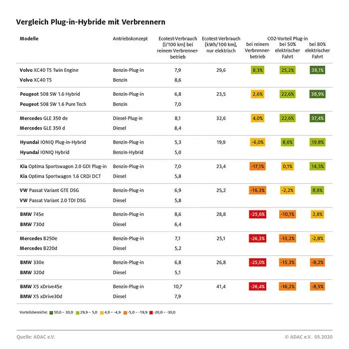 Der Vergleich Plug-in-Hybrid mit entsprechenden Verbrennern zeigt teils erhebliche Unterschiede bei CO2-Ausstoß bzw. Verbrauch