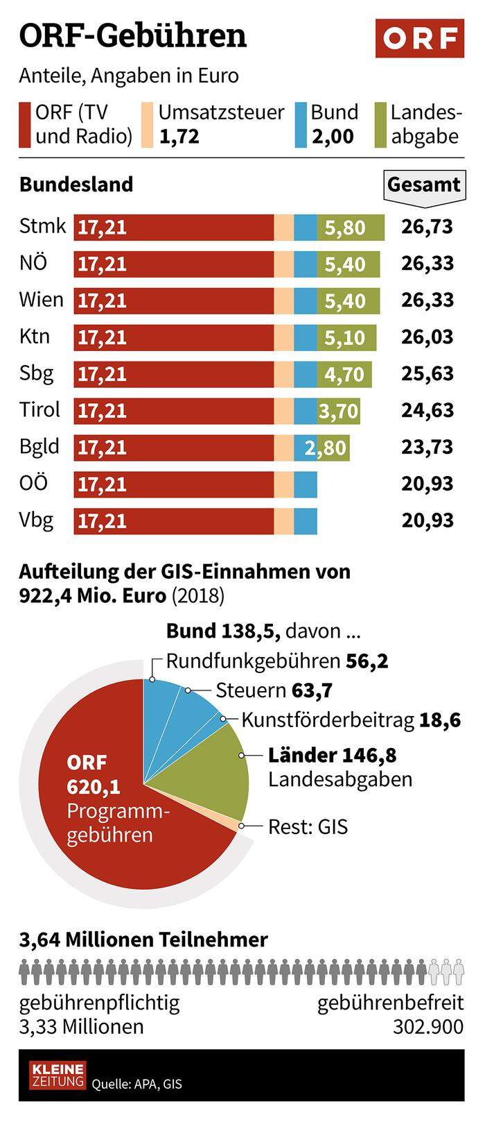 922 Millionen Euro: Die Aufteilung der GIS-Einnahmen.