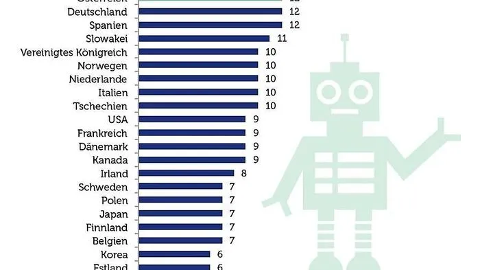In Österreich sind im OECD-Vergleich besonders viele Arbeitsplätze bedroht