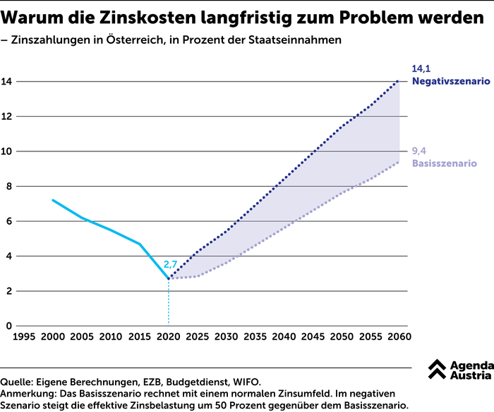 Warum Zinskosten langfristig zum Problem werden