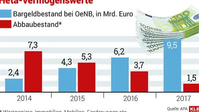 Tscherteu rechnet die seit Beginn des Abbaus 2015 erzielten Verwertungserlöse vor