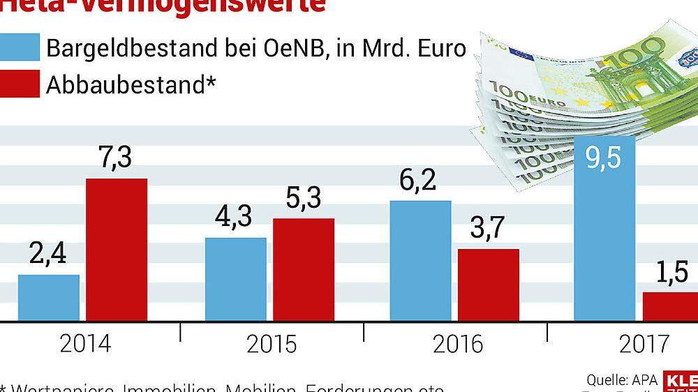 Tscherteu rechnet die seit Beginn des Abbaus 2015 erzielten Verwertungserlöse vor