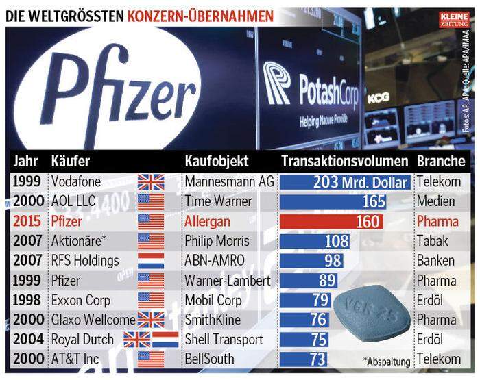 Pfizer-Übernahme in den Top-5