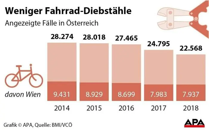 Fahrrad-Diebstähle in Österreich