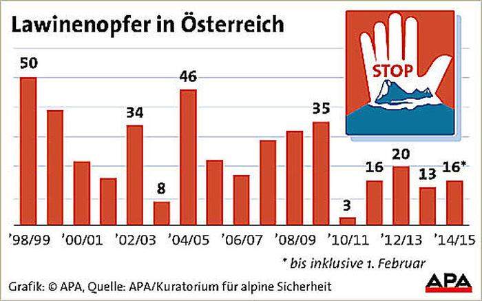Lawinenopfer in Österreich seit 1998