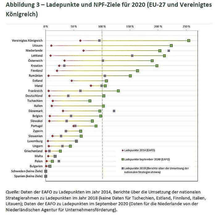 Österreich liegt bei Erfüllung der Vorgaben vorne - allerdings ist das ein "moving target", weil die E-Fahrzeuge überproportional zunehmen