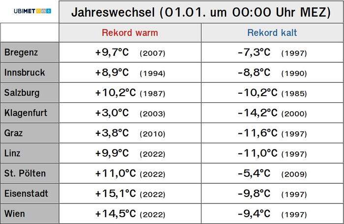 Kalt und warm! Die Rekorde zum Jahreswechsel aus allen Landeshauptstädten