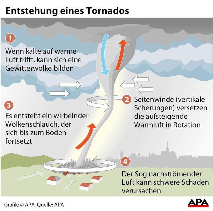 Entstehung eines Tornados