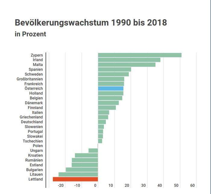 Lettland liegt beim Bevölkerungswachstum an letzter Stelle.