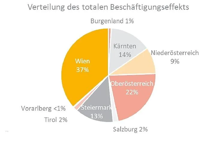  So werden sich die 28.000 von der APG gesicherten Arbeitsplätze auf die Bundesländer verteilen