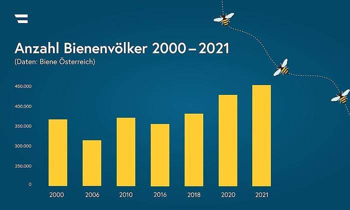 Anzahl der Bienenvölker seit 2000