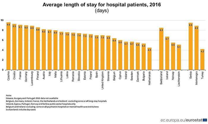 Der Überblick: Länge der Krankenhausaufenthalte in EU-Ländern