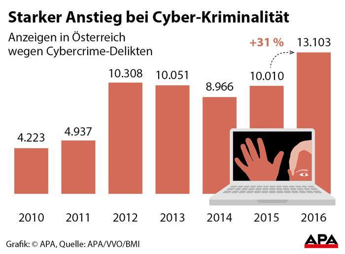 Starker Anstieg bei Cyber-Kriminalität