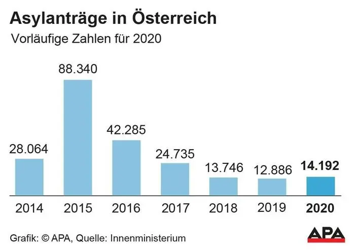 Entwicklung seit 2014 - Die Auslieferung der APA-Grafiken als Embed-Code ist ausschlie§lich Kunden mit einer gltigen Vereinbarung fr Grafik-Pauschalierung vorbehalten. Dabei inkludiert sind automatisierte Schrift- und Farbanpassungen an die jeweilige CI. Fr weitere Informationen wenden Sie sich bitte an unser Grafik-Team unter grafik@apa.at. GRAFIK 0271-21, 88 x 62 mm