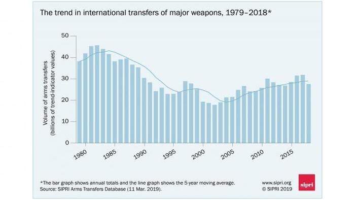 Der globale Waffenhandel zieht nach einer Flaute Anfang der Nullerjahre wieder an.