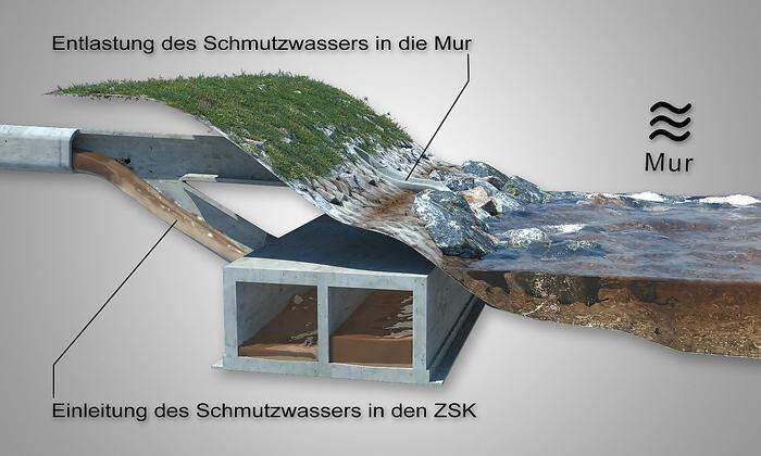 Um die Schmutzwasser-Einleitungen in die Mur künftig zu verhindern, wird der ZSK gebaut. Dieser leitet das Wasser in Becken, wo es gespeichert und nach und nach an die Kläranlage in Gössendorf abgegeben werden kann.