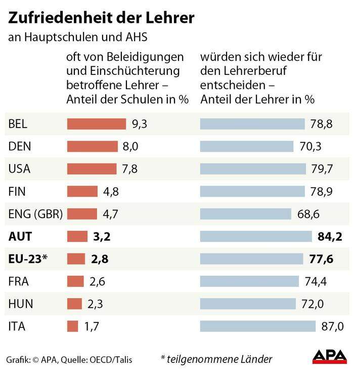 Zufriedenheit der Lehrer