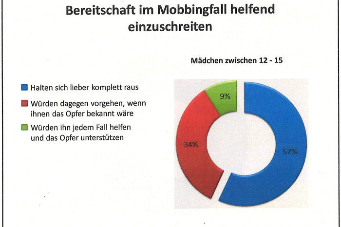 Dennoch waren viele Mädchen dieser Gruppe nicht bereit, Opfern zu helfen.