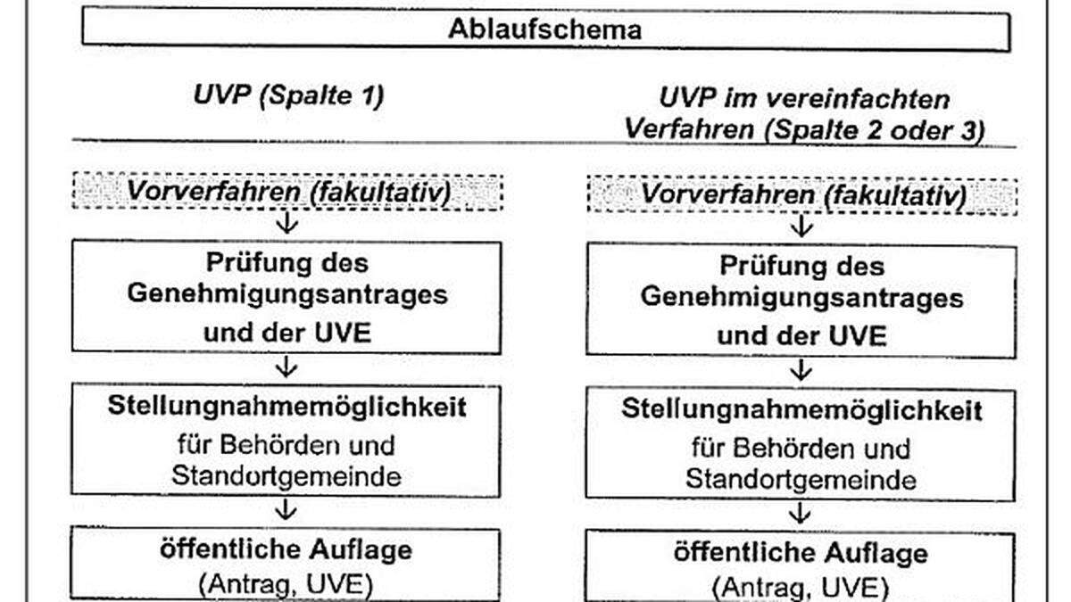 Auszug aus einem UVP-Verfahrensablauf