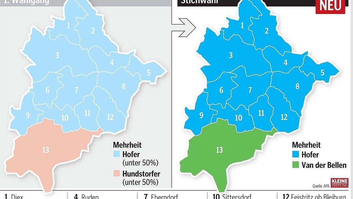 Nur in der Marktgemeinde Eisenkappel-Vellach bekam Van der Bellen die Mehrheit