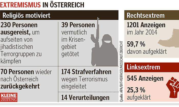Extremismus in Österreich