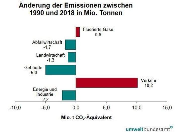So haben sich die Treibhausgas-Emissionen der einzelnen Sektoren in Österreich seit 1990 entwickelt (Quelle: Umweltbundesamt)